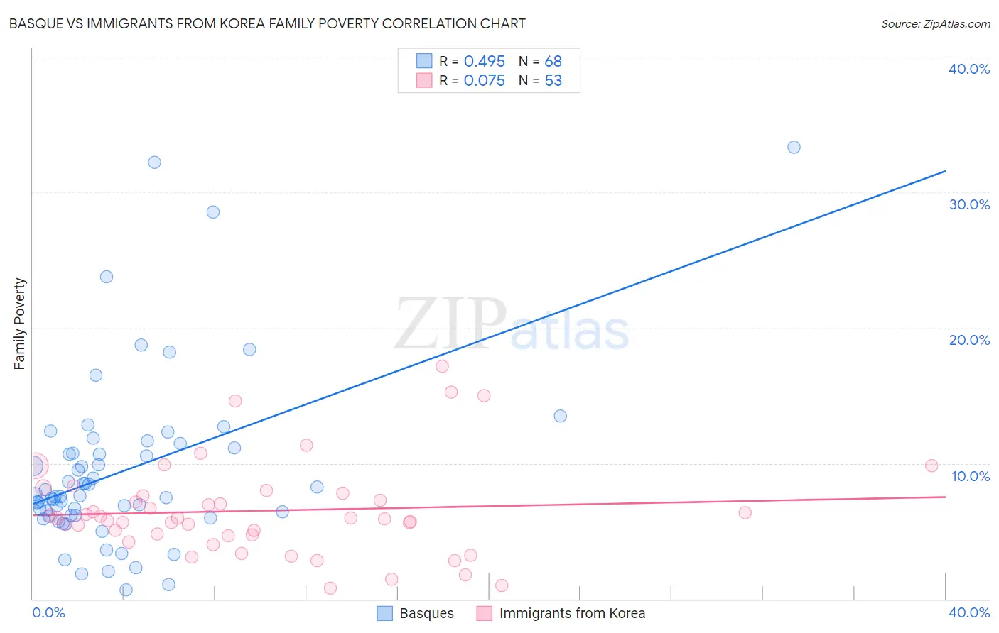Basque vs Immigrants from Korea Family Poverty