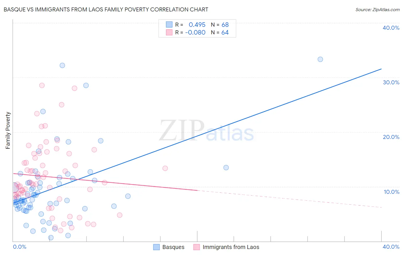 Basque vs Immigrants from Laos Family Poverty