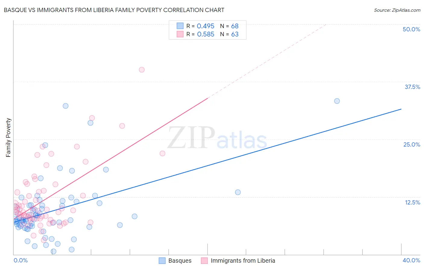 Basque vs Immigrants from Liberia Family Poverty