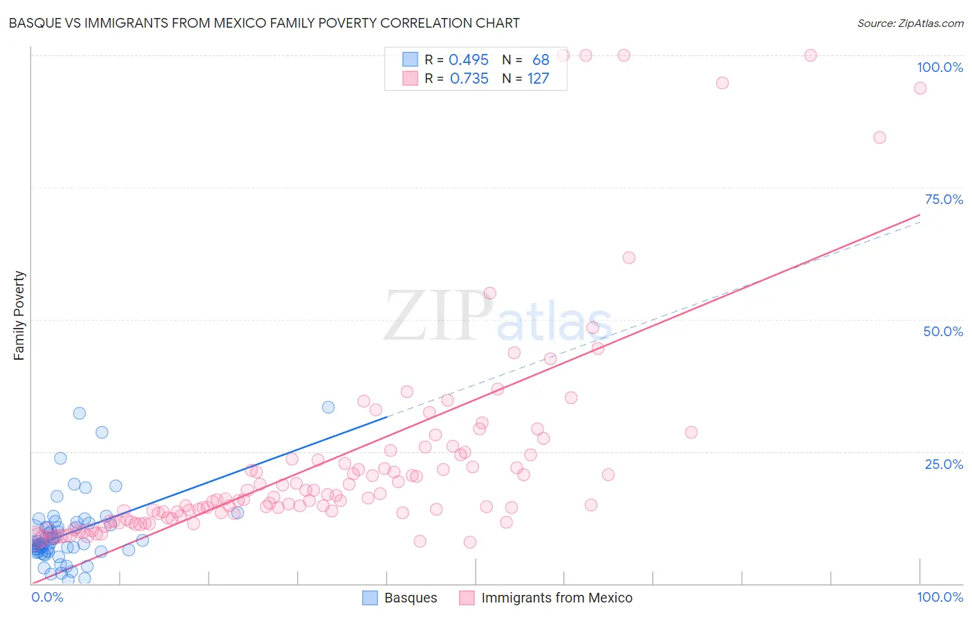 Basque vs Immigrants from Mexico Family Poverty