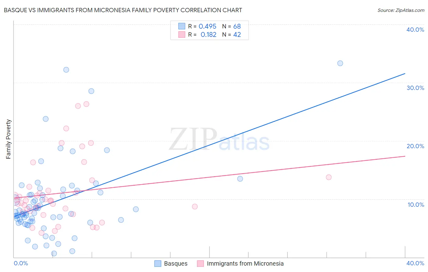 Basque vs Immigrants from Micronesia Family Poverty