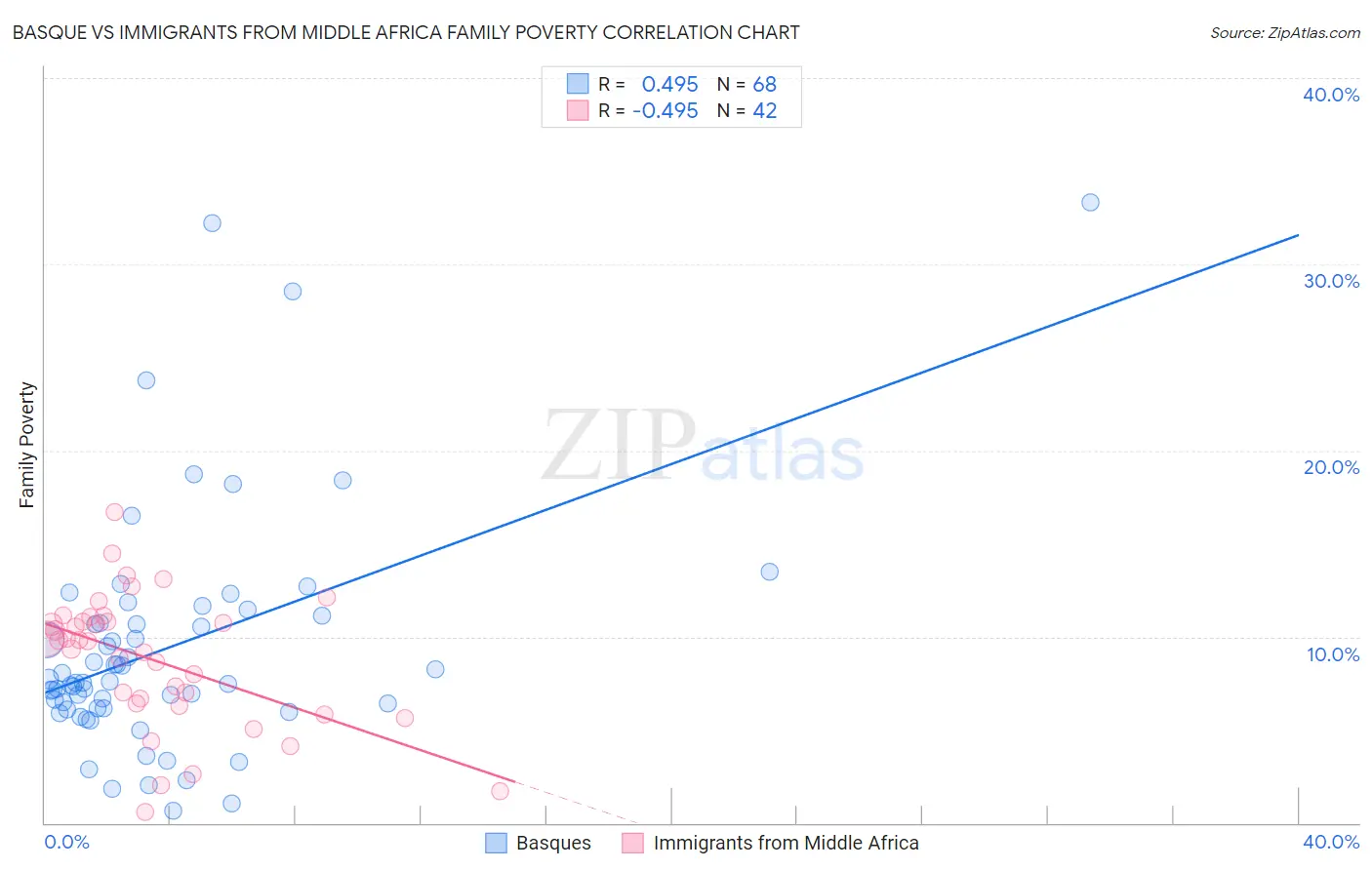 Basque vs Immigrants from Middle Africa Family Poverty