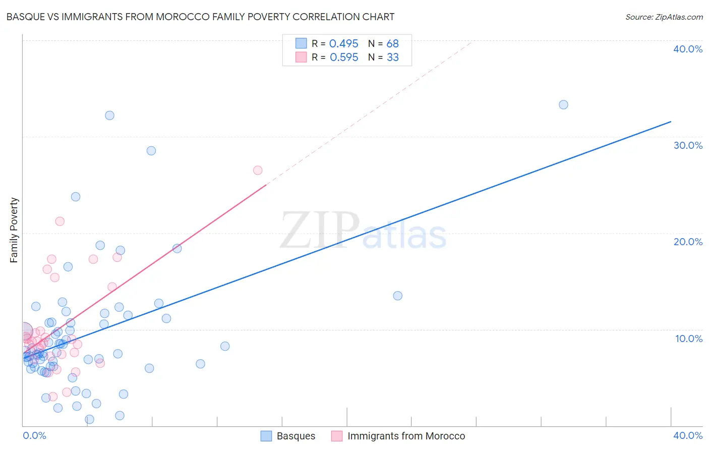 Basque vs Immigrants from Morocco Family Poverty