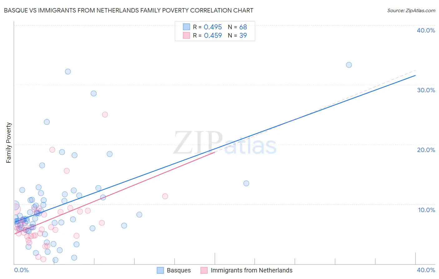 Basque vs Immigrants from Netherlands Family Poverty