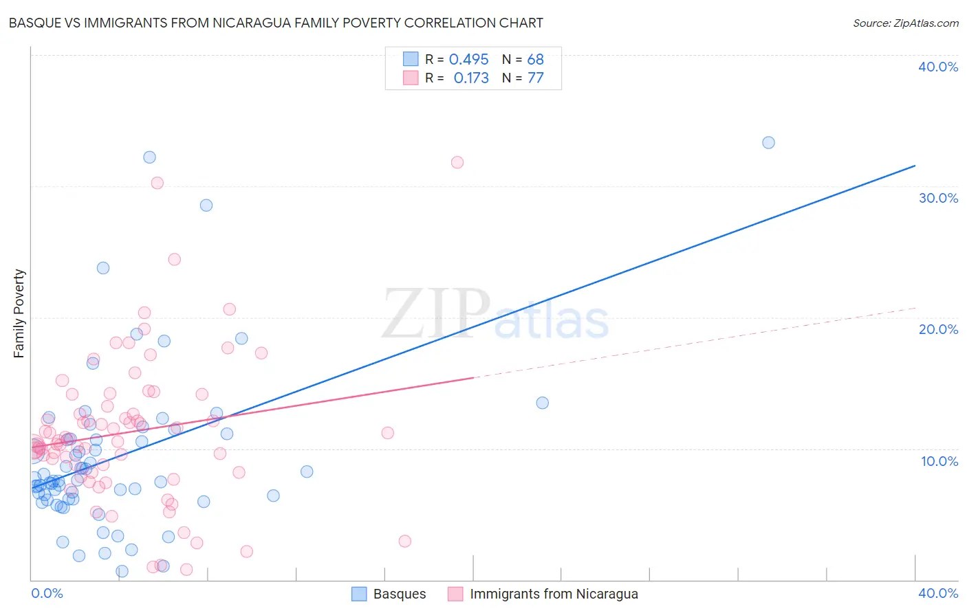 Basque vs Immigrants from Nicaragua Family Poverty