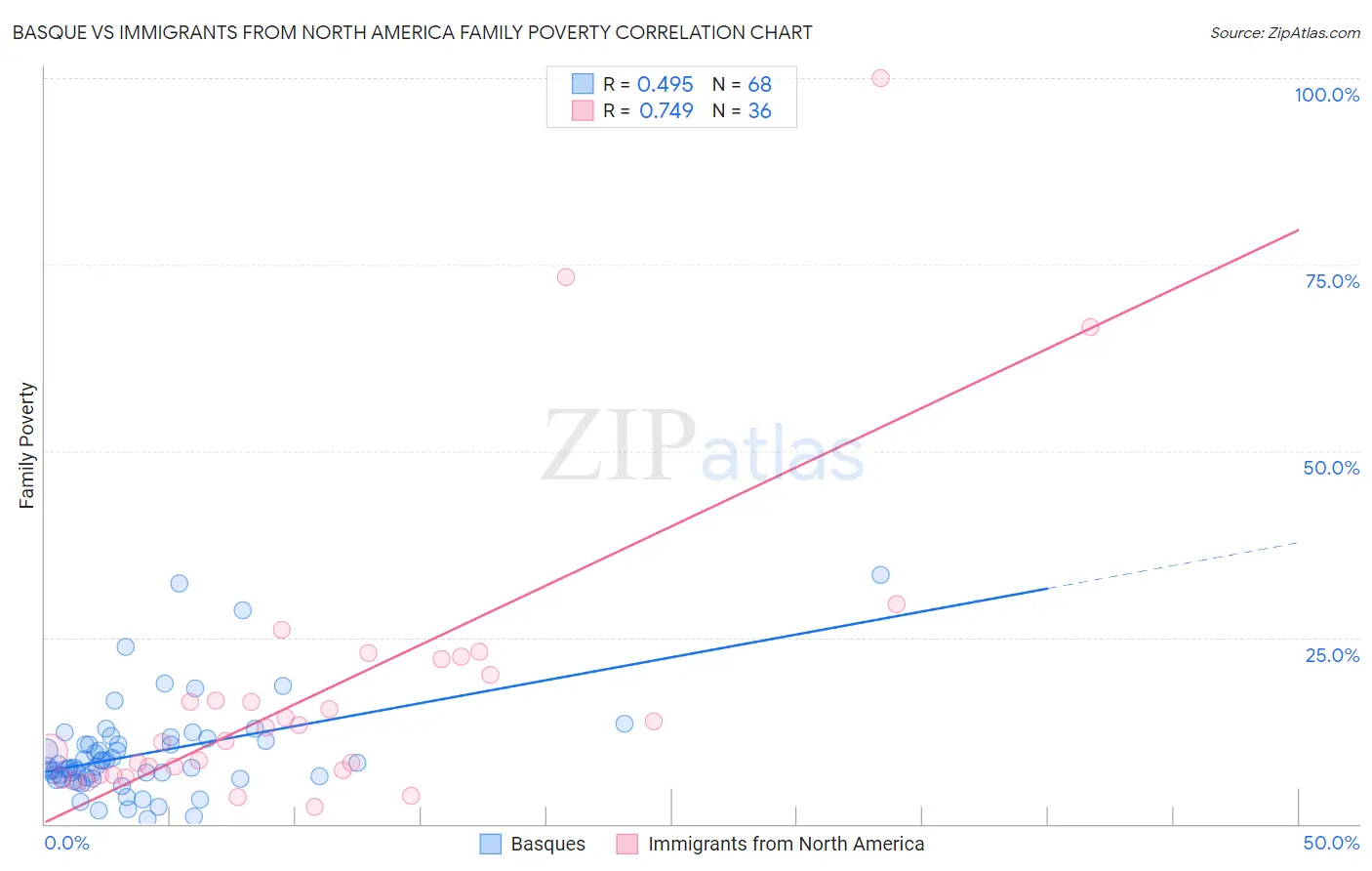 Basque vs Immigrants from North America Family Poverty