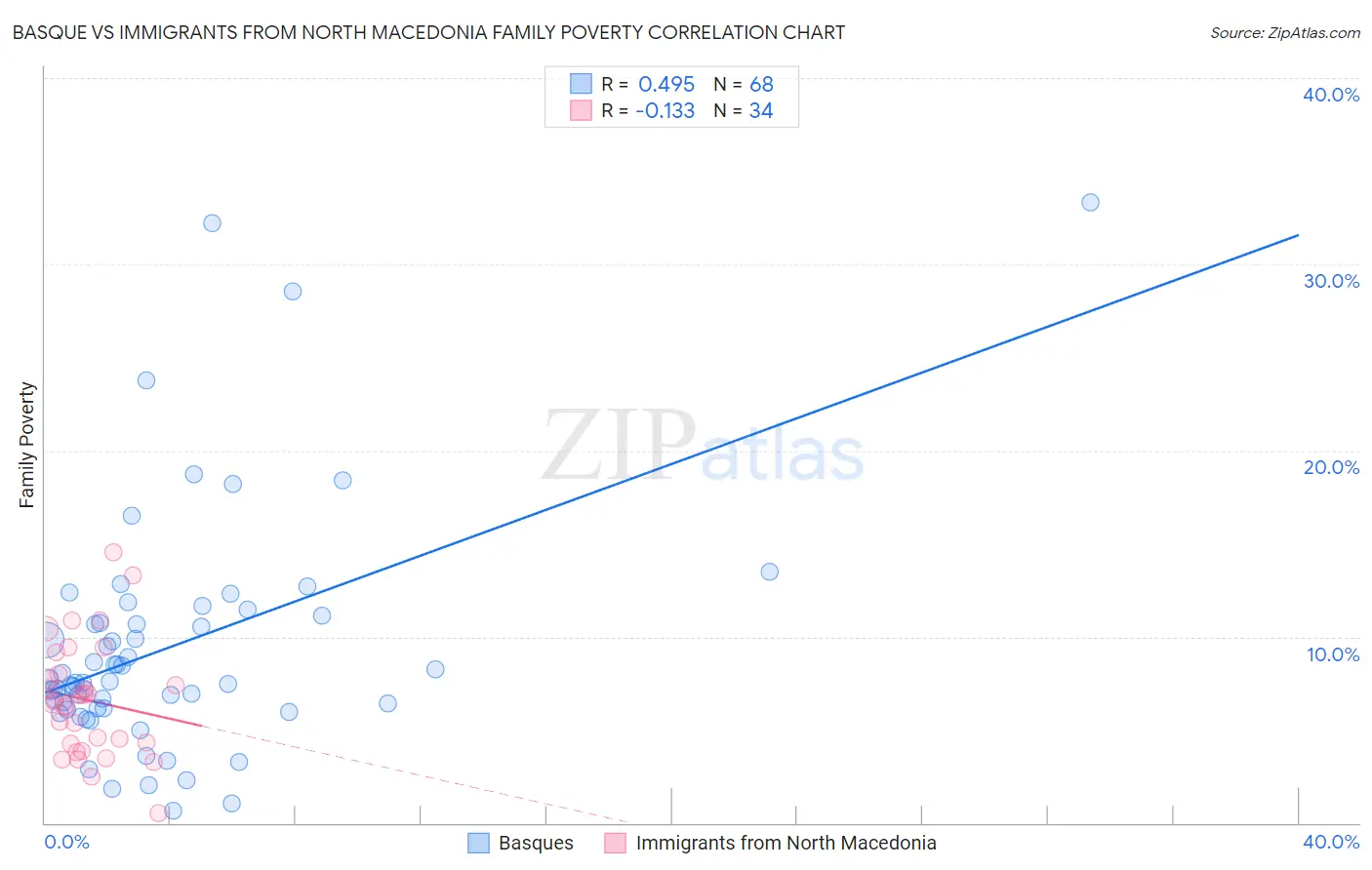 Basque vs Immigrants from North Macedonia Family Poverty