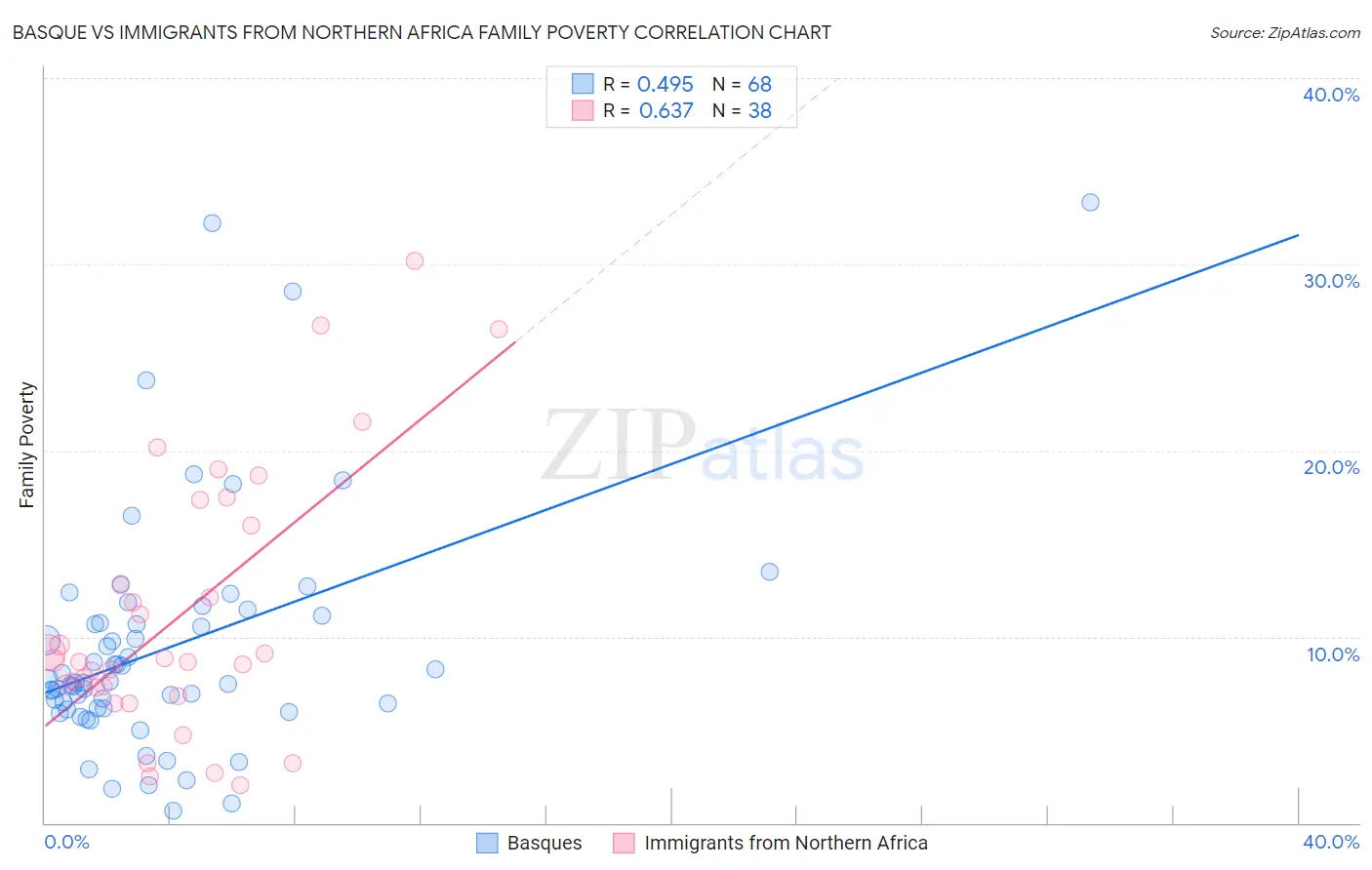 Basque vs Immigrants from Northern Africa Family Poverty