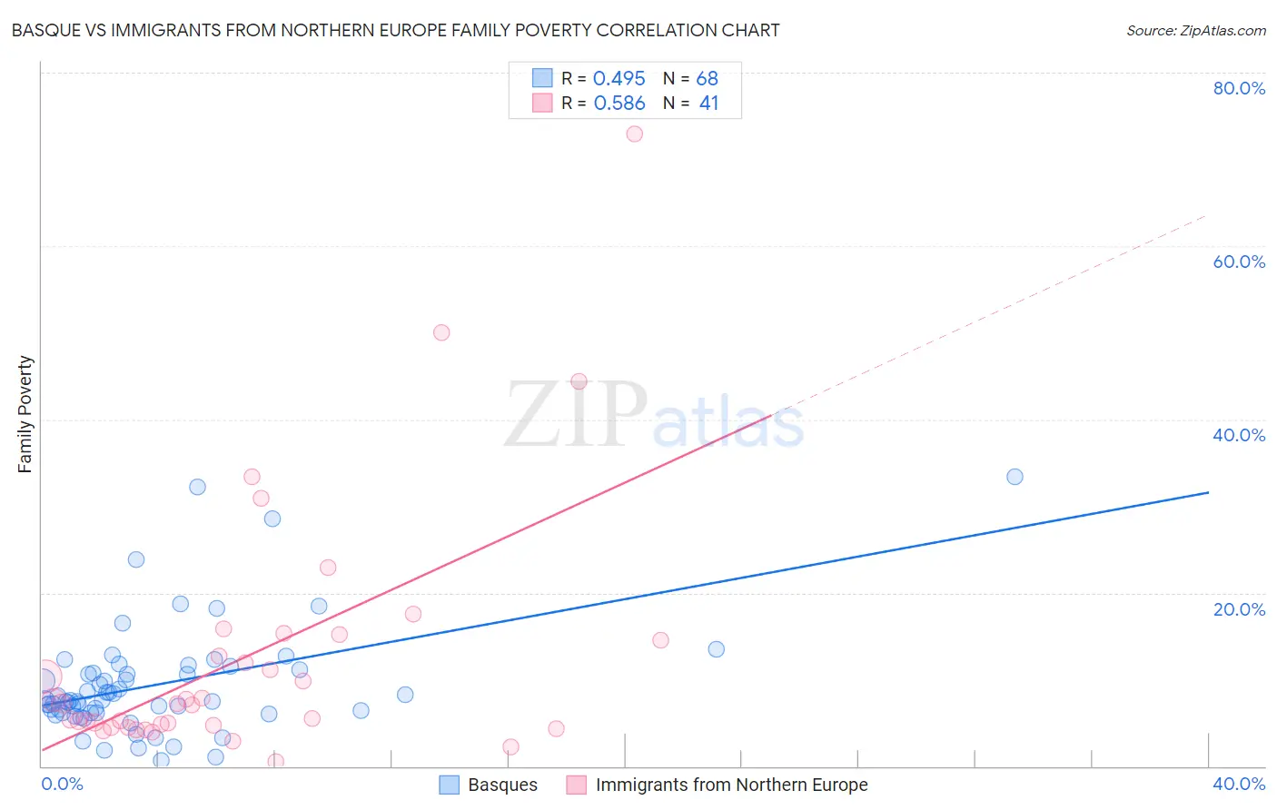Basque vs Immigrants from Northern Europe Family Poverty