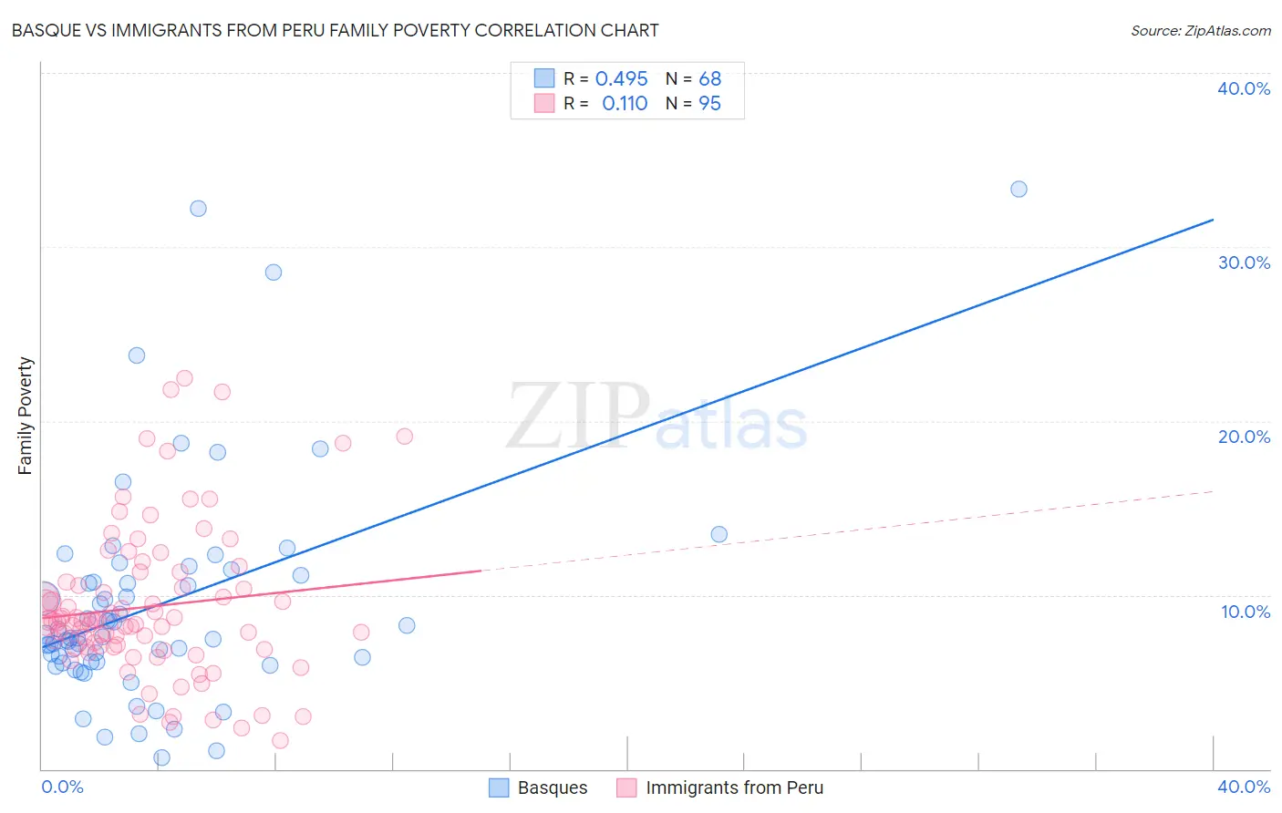 Basque vs Immigrants from Peru Family Poverty