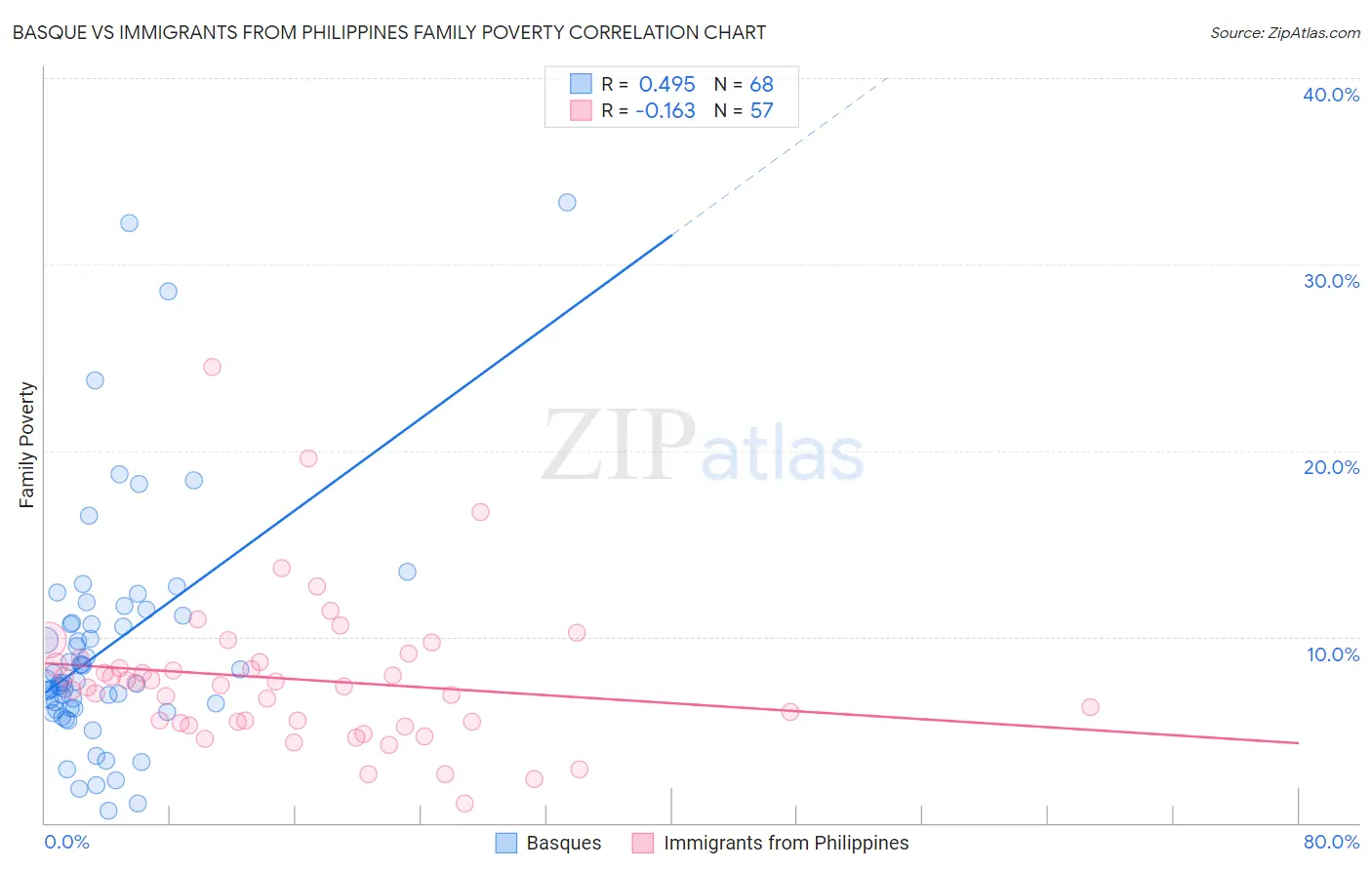 Basque vs Immigrants from Philippines Family Poverty