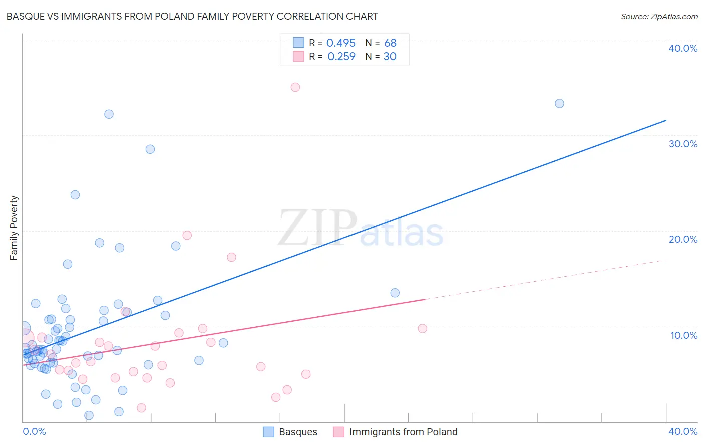Basque vs Immigrants from Poland Family Poverty
