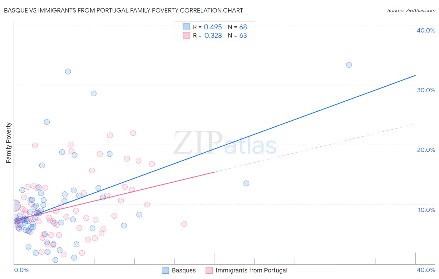 Basque vs Immigrants from Portugal Family Poverty