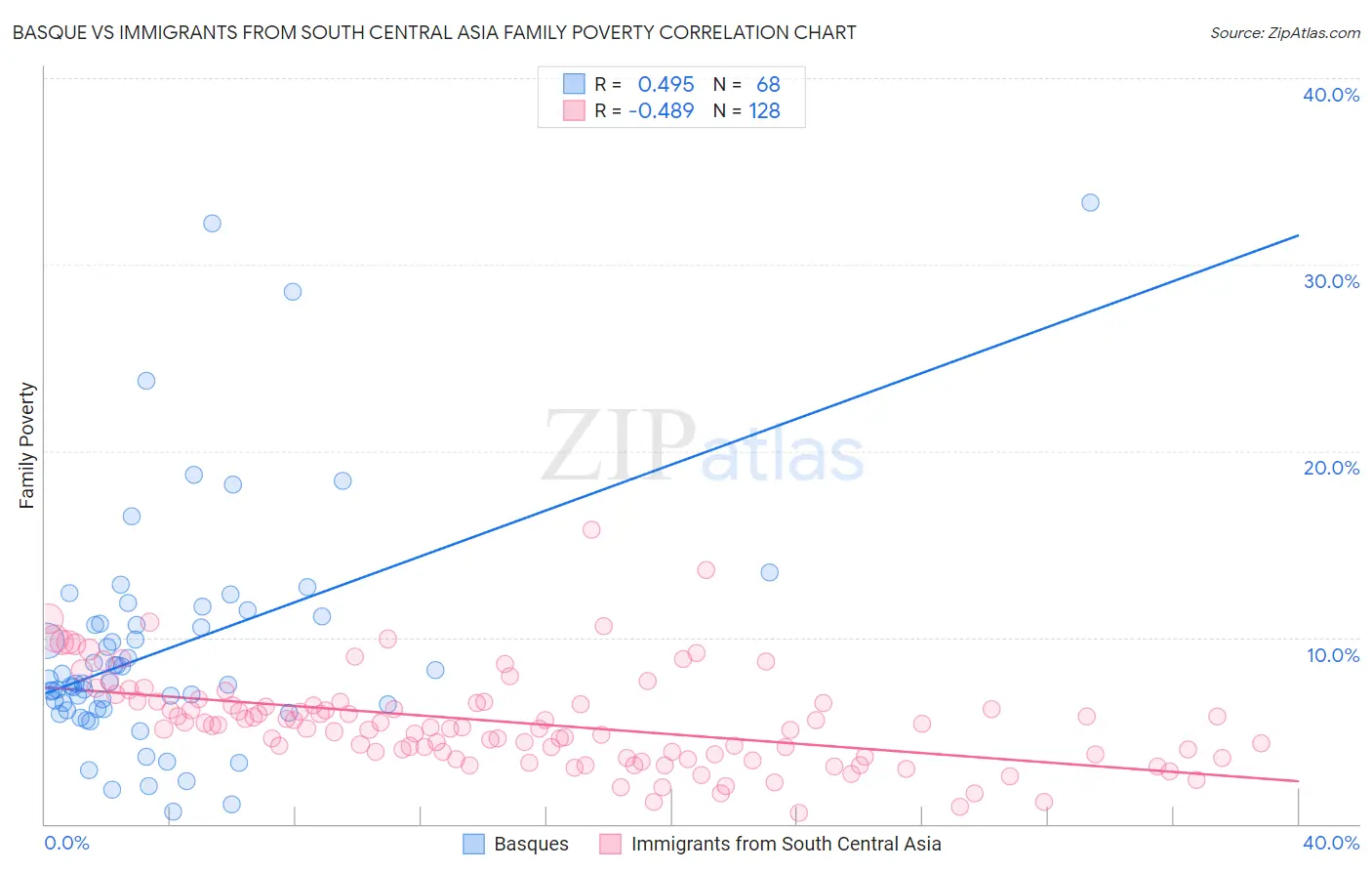 Basque vs Immigrants from South Central Asia Family Poverty