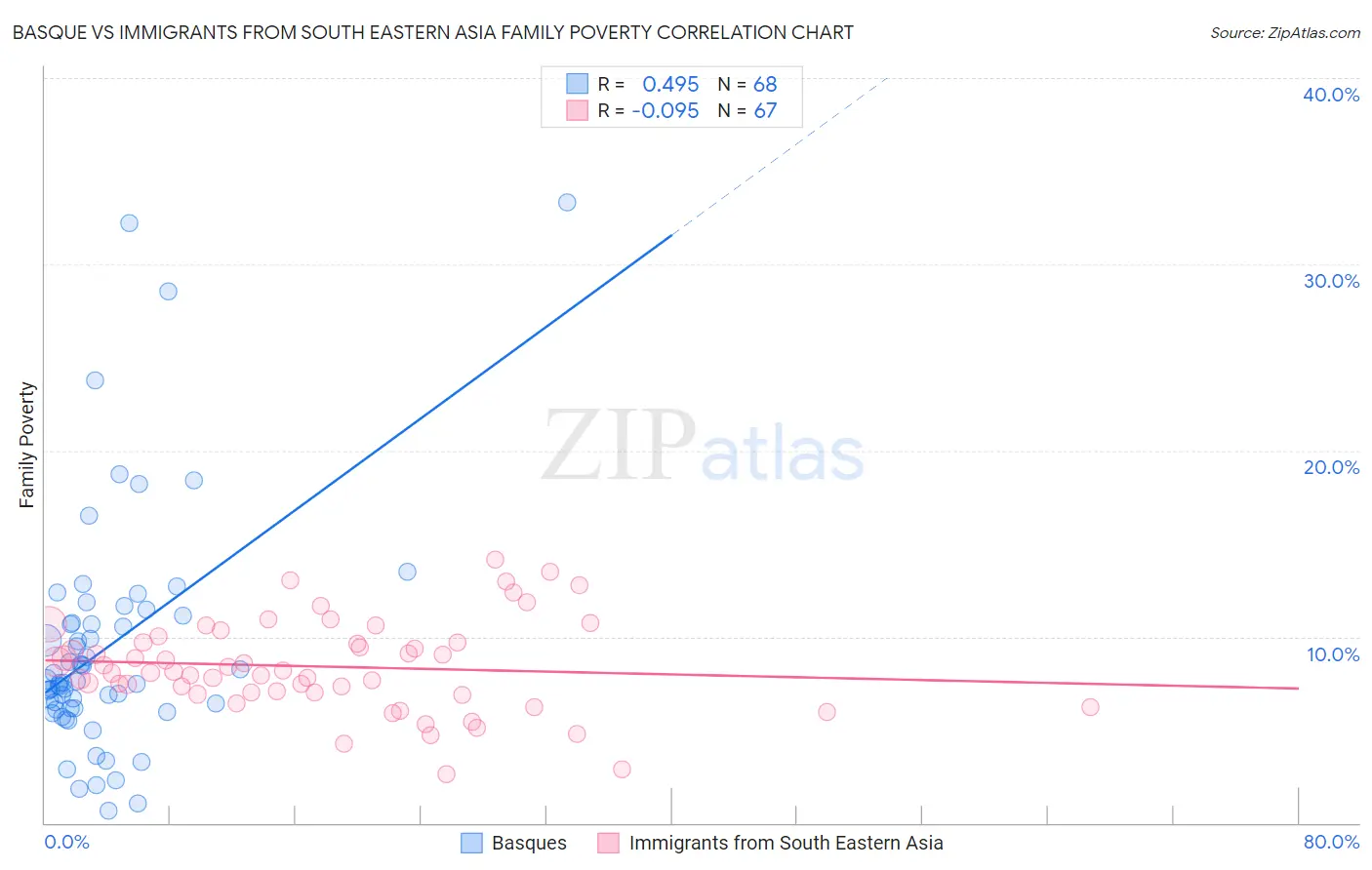 Basque vs Immigrants from South Eastern Asia Family Poverty