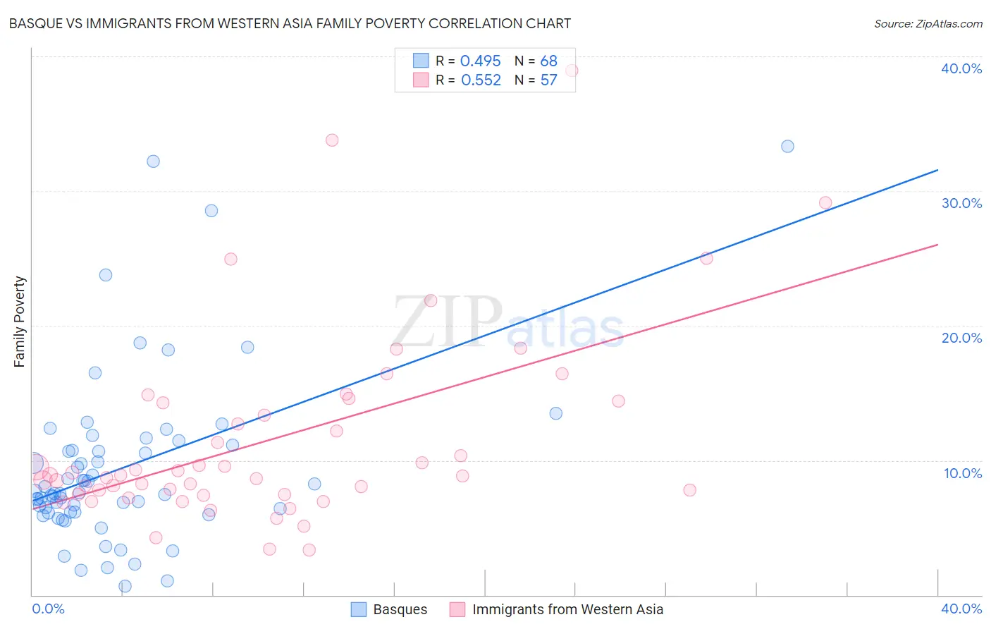 Basque vs Immigrants from Western Asia Family Poverty