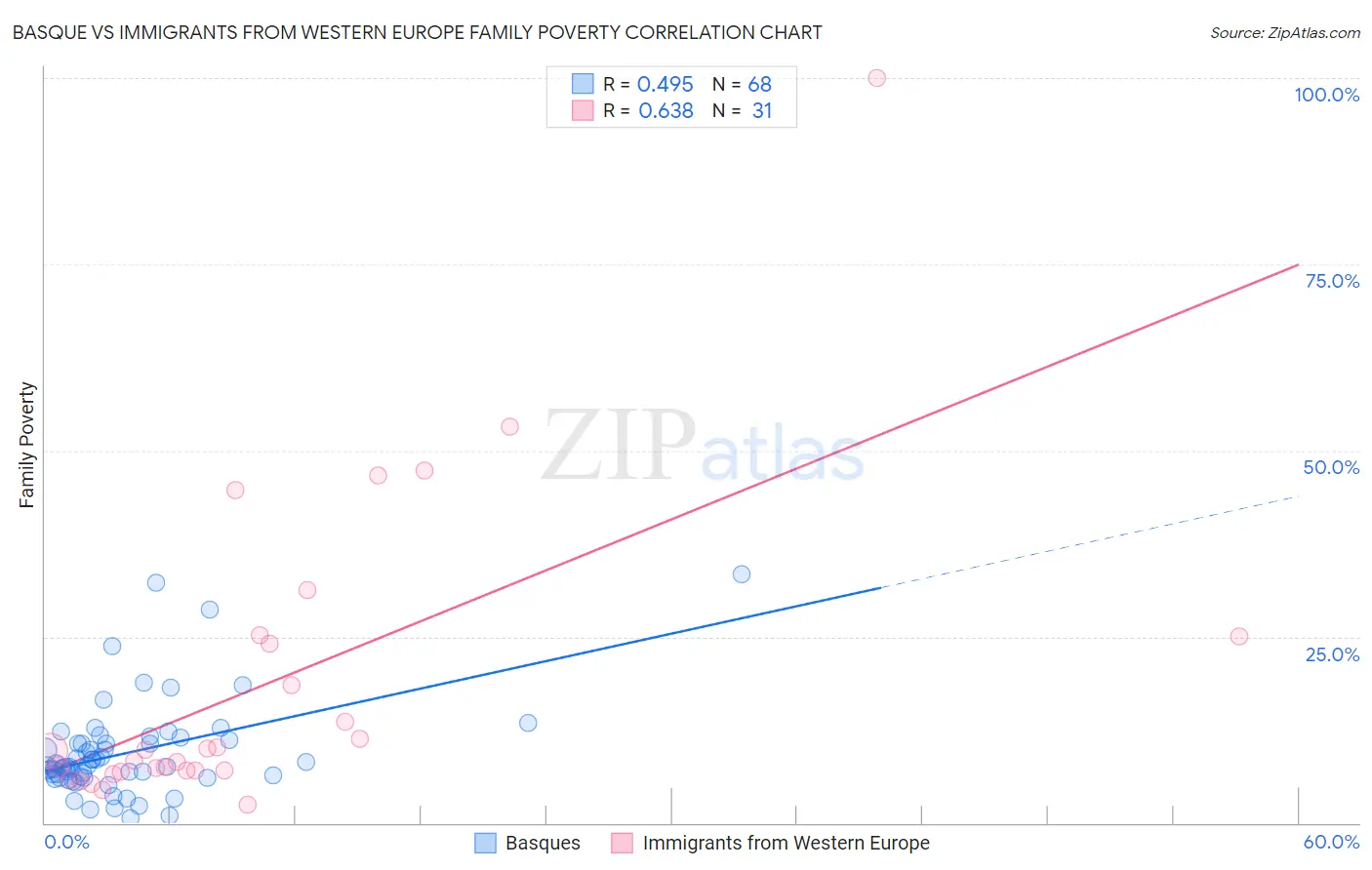 Basque vs Immigrants from Western Europe Family Poverty