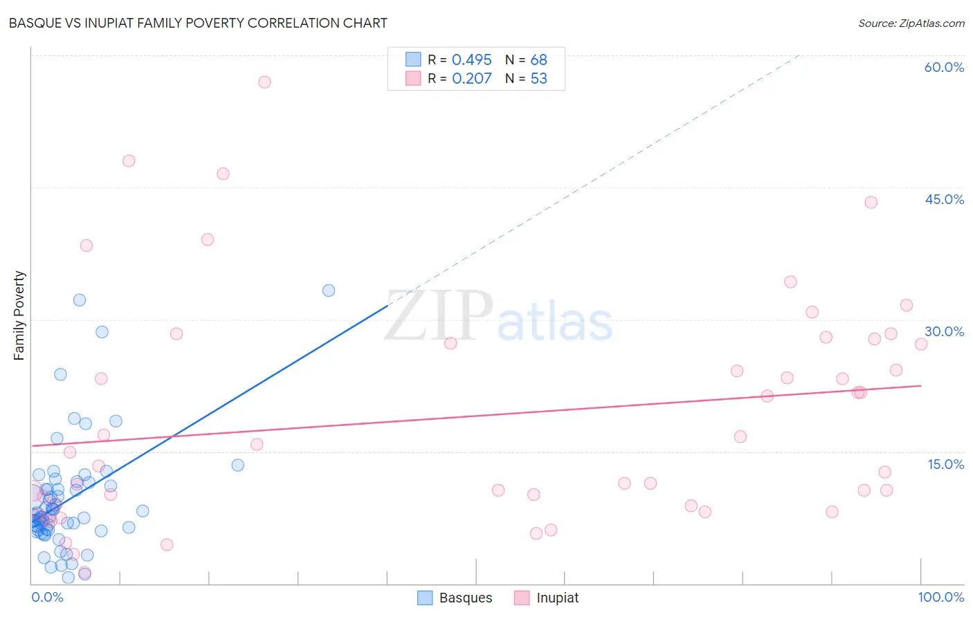 Basque vs Inupiat Family Poverty