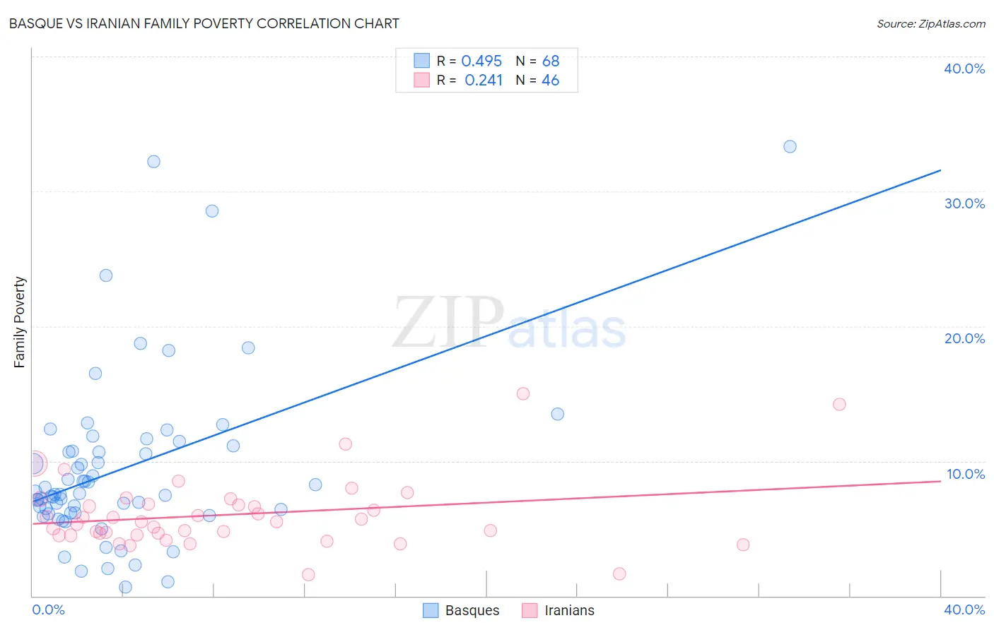 Basque vs Iranian Family Poverty