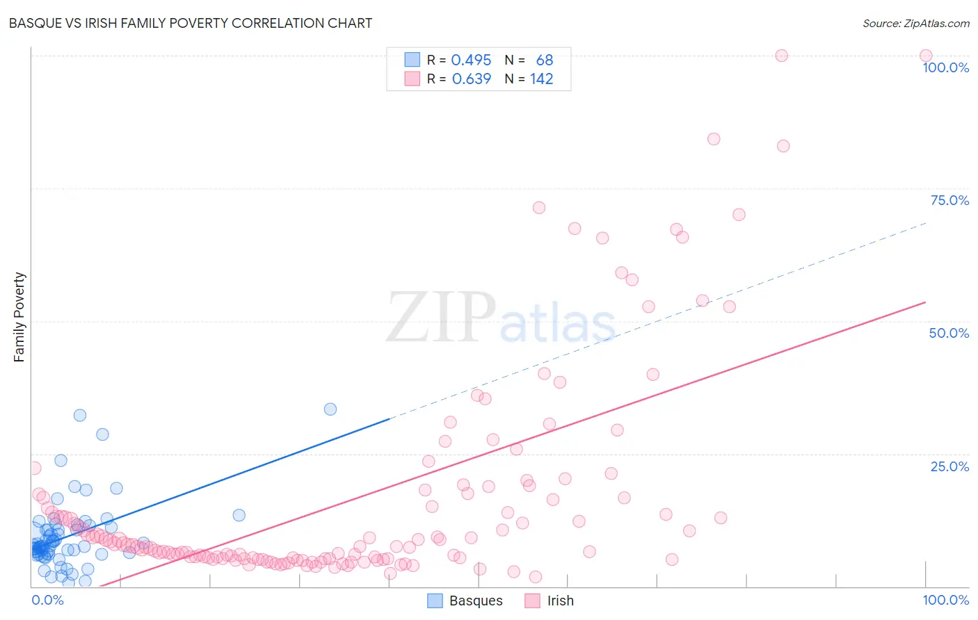 Basque vs Irish Family Poverty