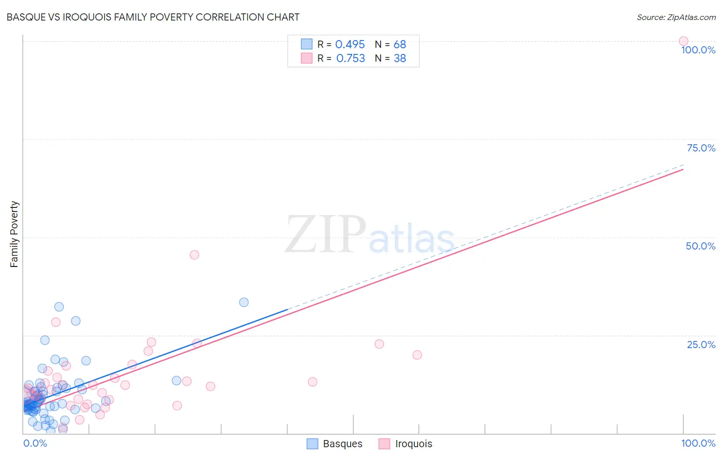 Basque vs Iroquois Family Poverty