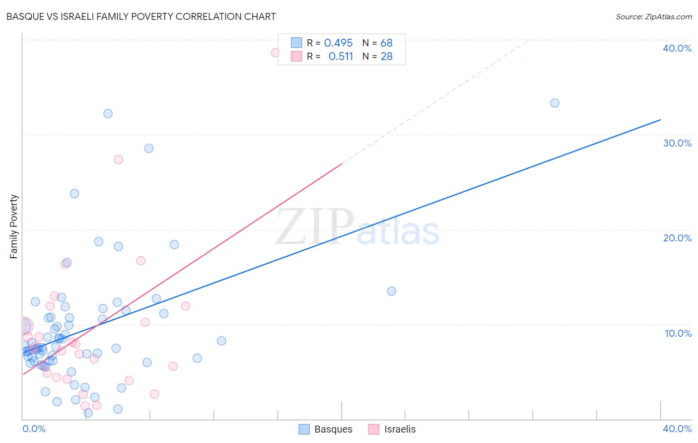 Basque vs Israeli Family Poverty