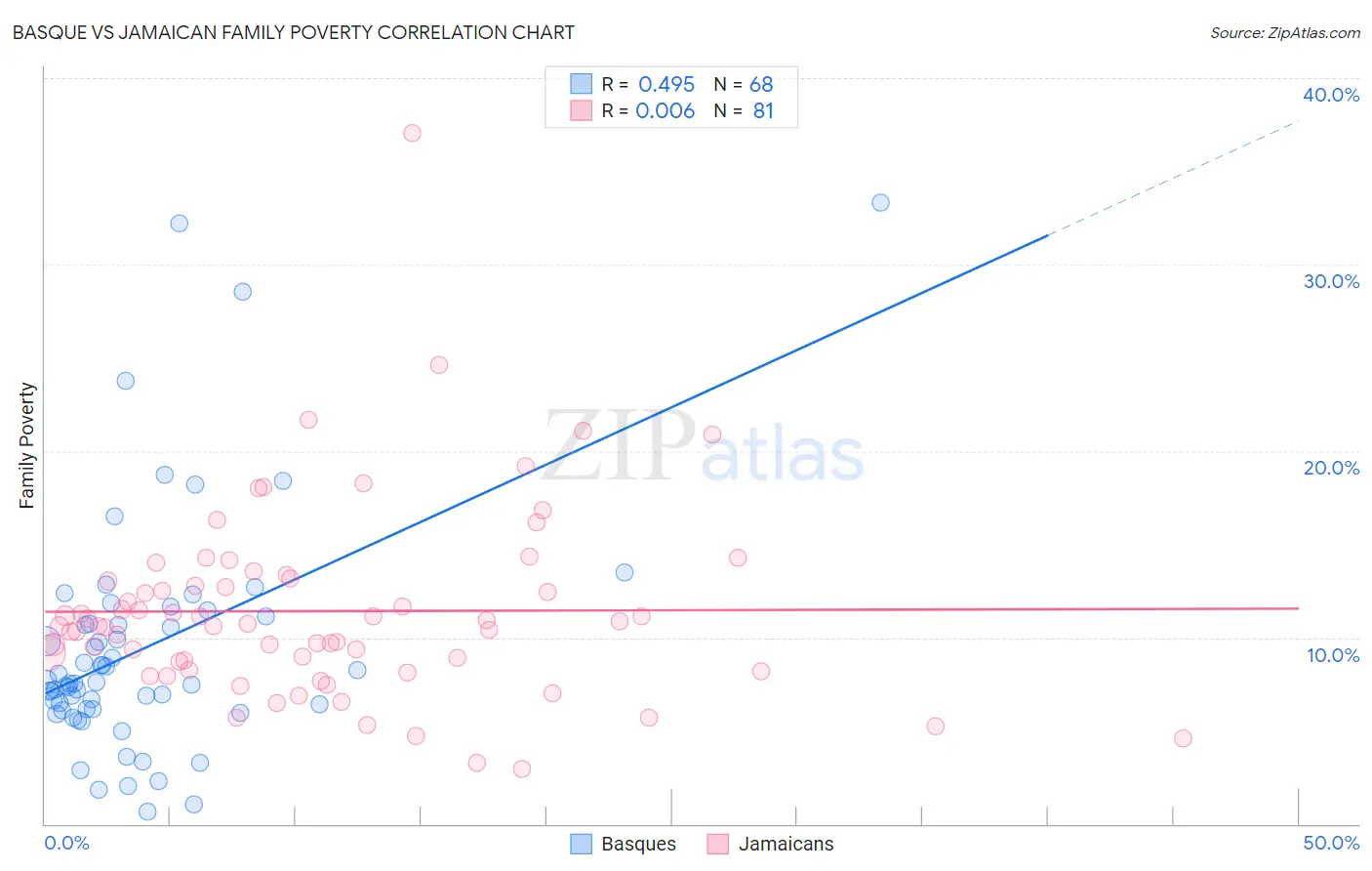 Basque vs Jamaican Family Poverty