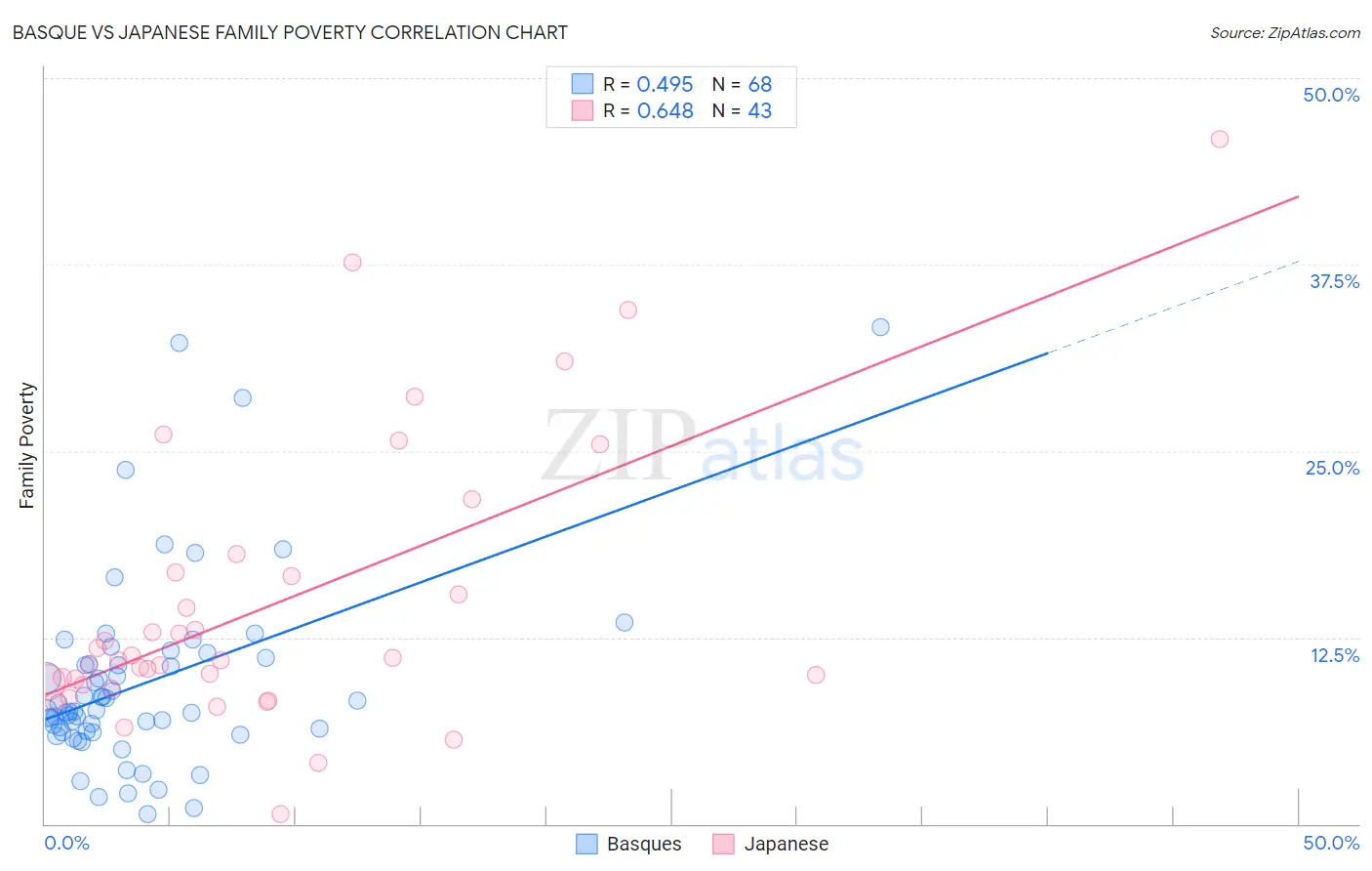 Basque vs Japanese Family Poverty