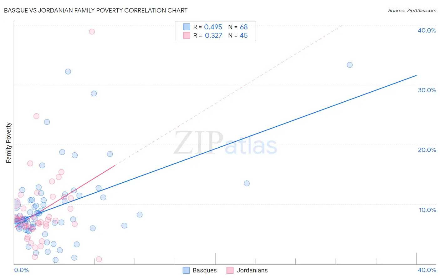 Basque vs Jordanian Family Poverty