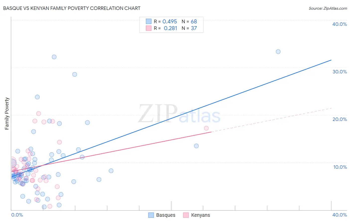 Basque vs Kenyan Family Poverty