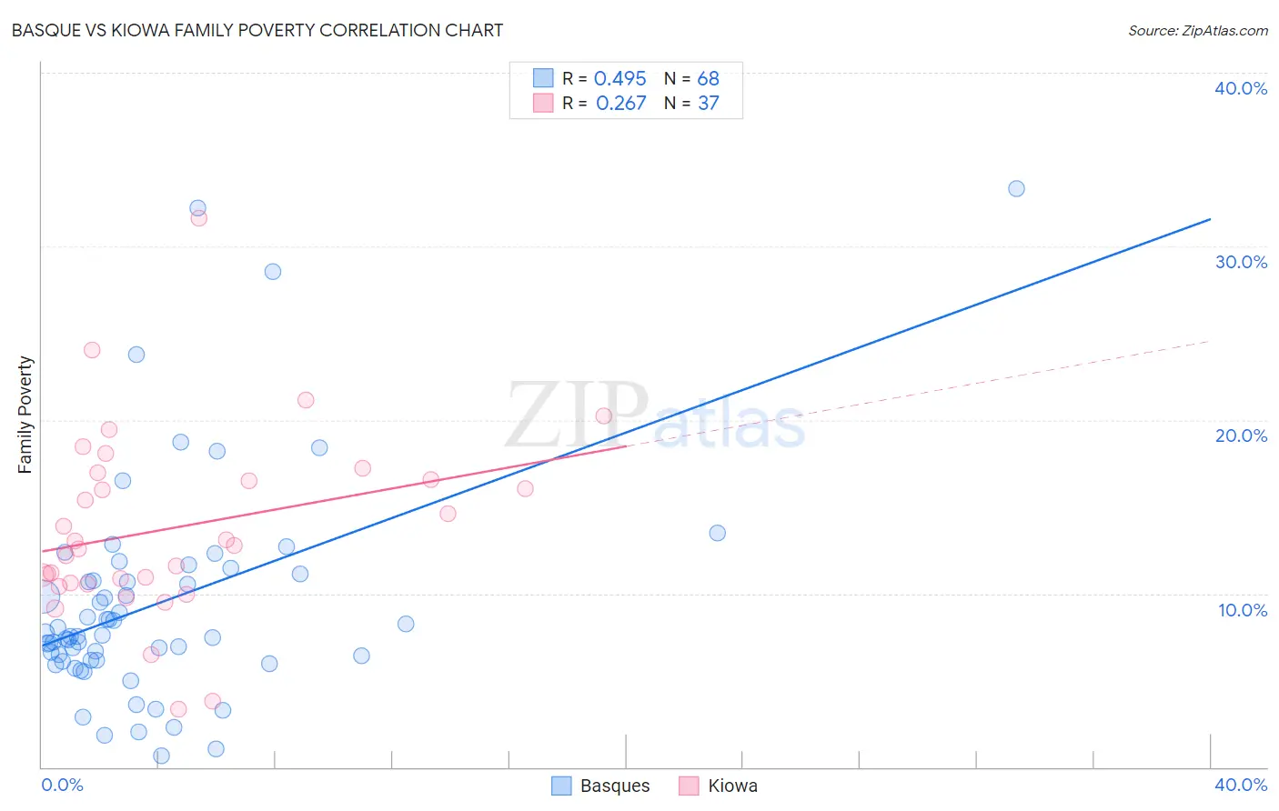 Basque vs Kiowa Family Poverty