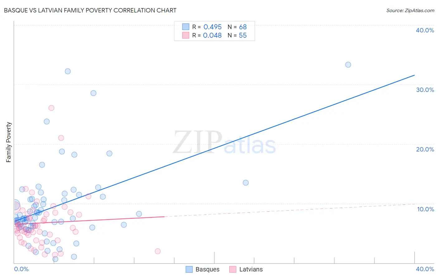 Basque vs Latvian Family Poverty