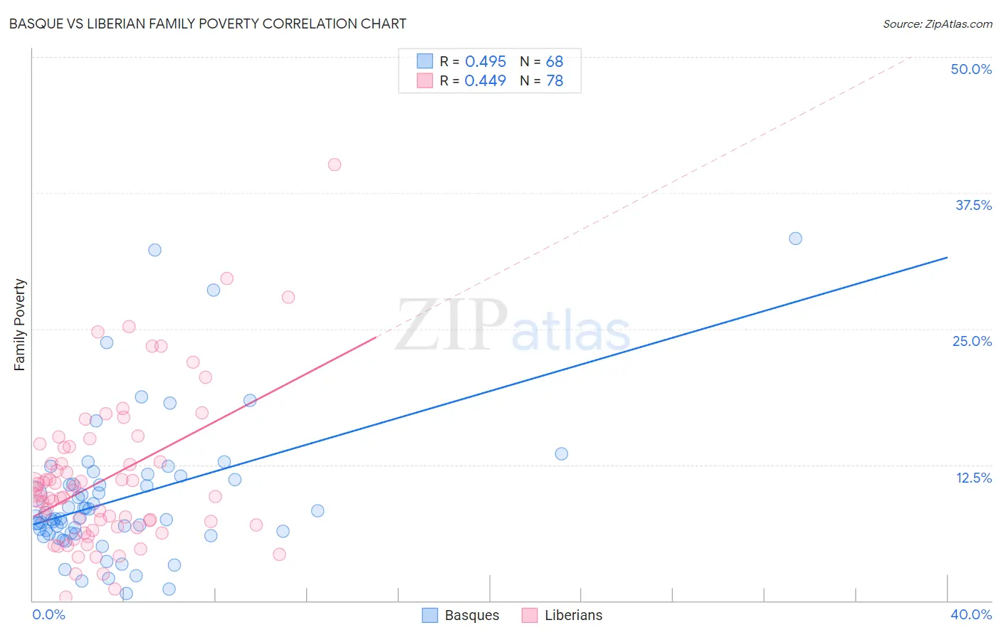 Basque vs Liberian Family Poverty