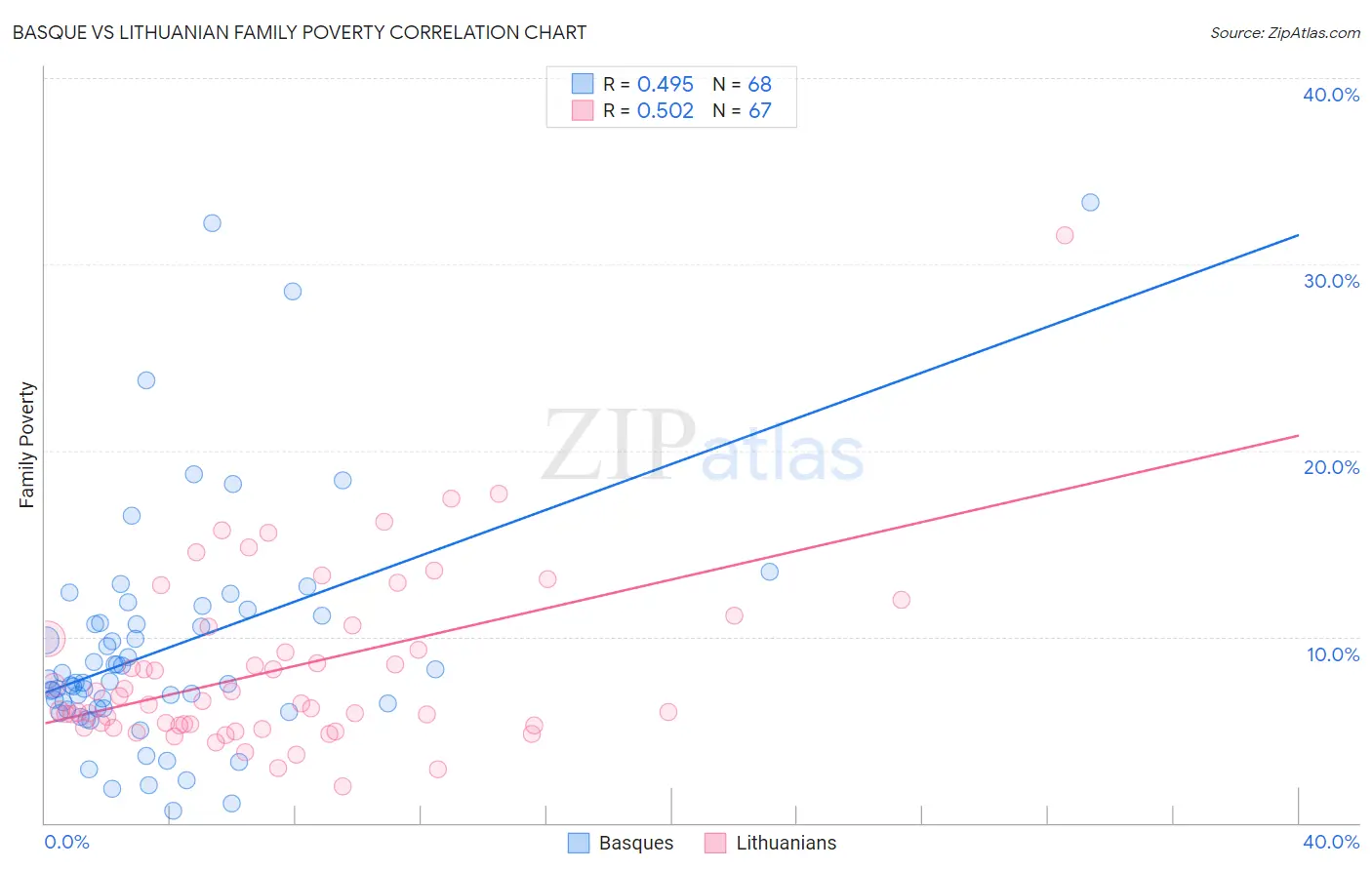 Basque vs Lithuanian Family Poverty
