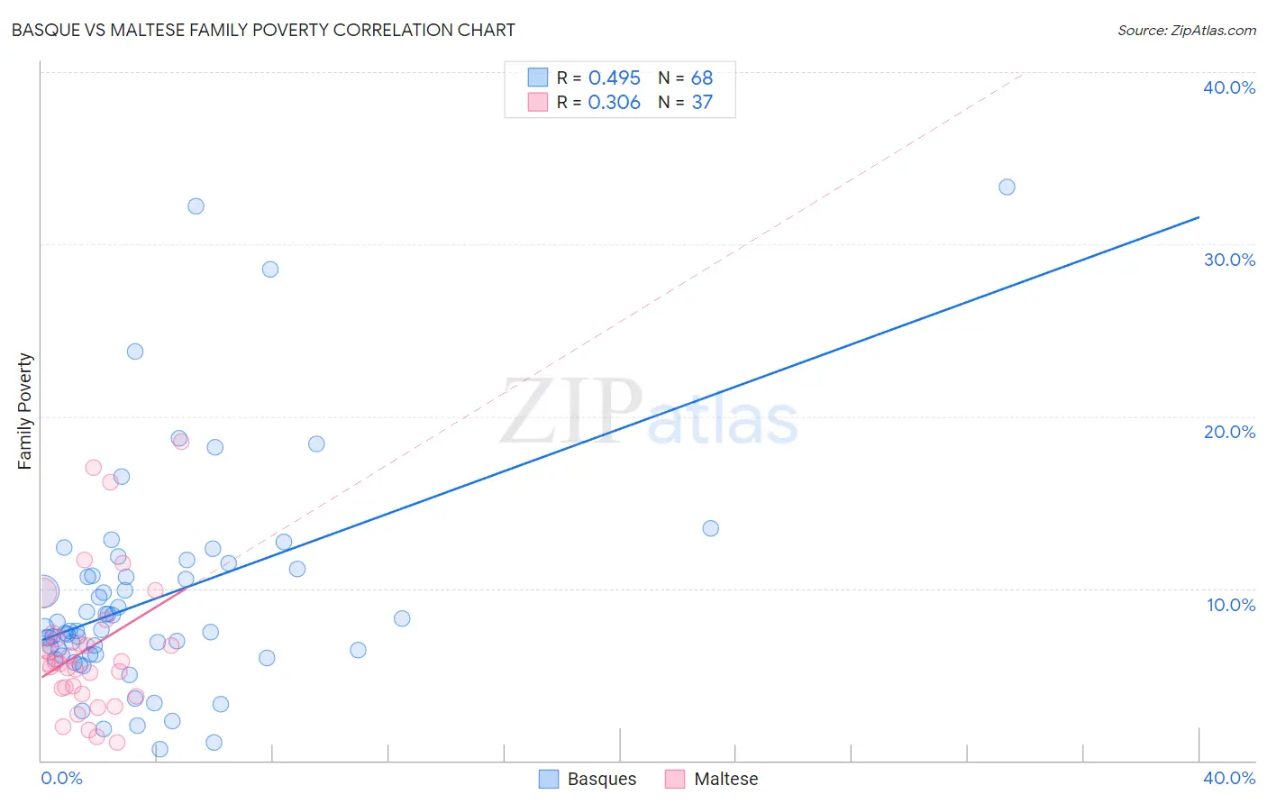 Basque vs Maltese Family Poverty