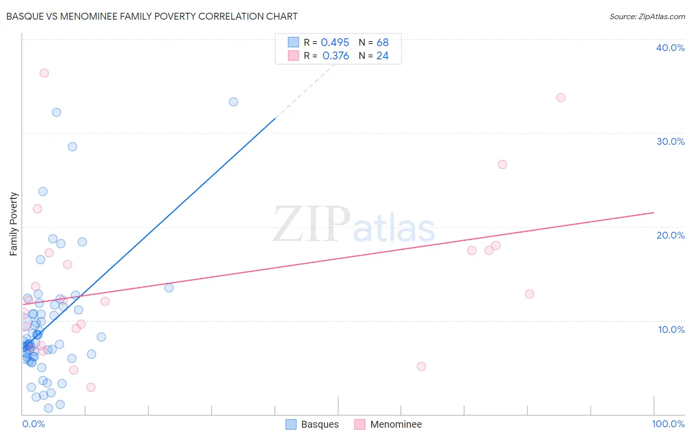 Basque vs Menominee Family Poverty