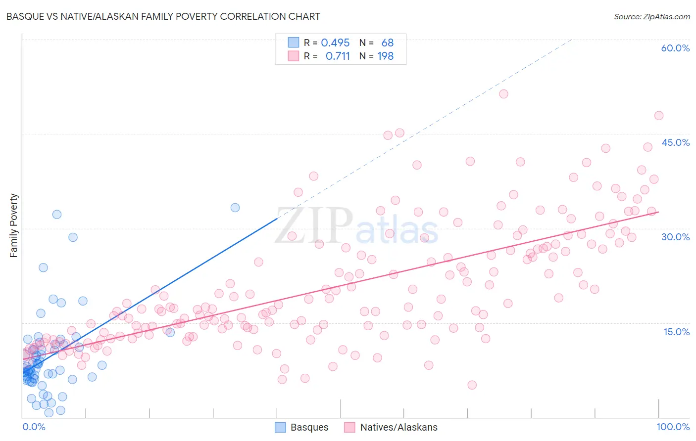 Basque vs Native/Alaskan Family Poverty