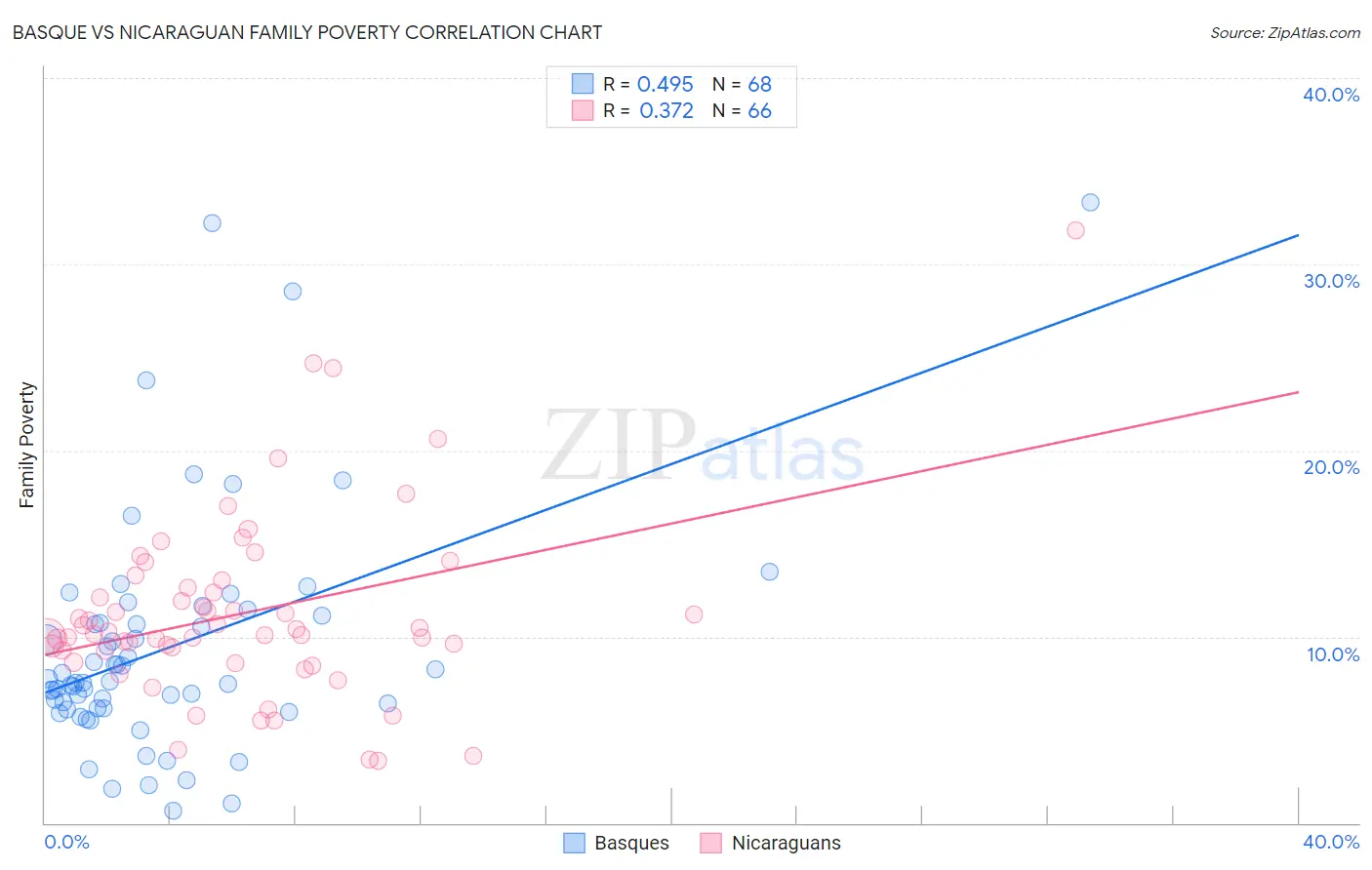 Basque vs Nicaraguan Family Poverty