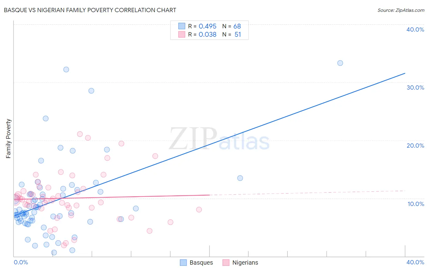 Basque vs Nigerian Family Poverty