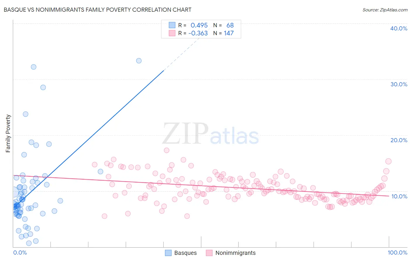 Basque vs Nonimmigrants Family Poverty