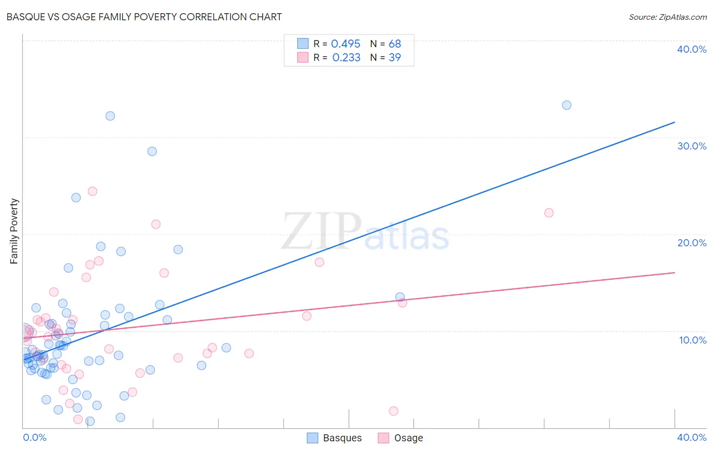 Basque vs Osage Family Poverty