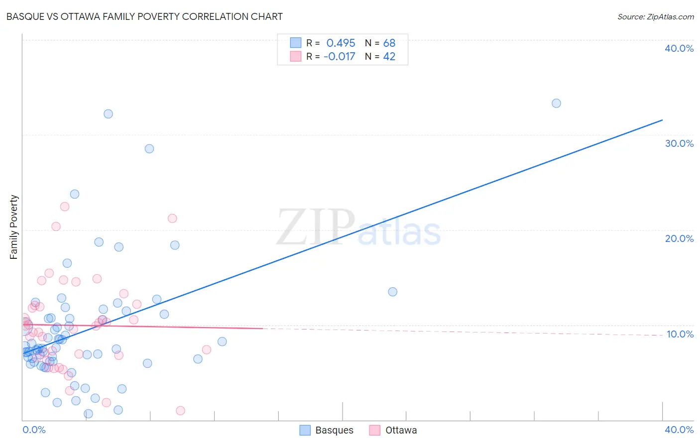 Basque vs Ottawa Family Poverty