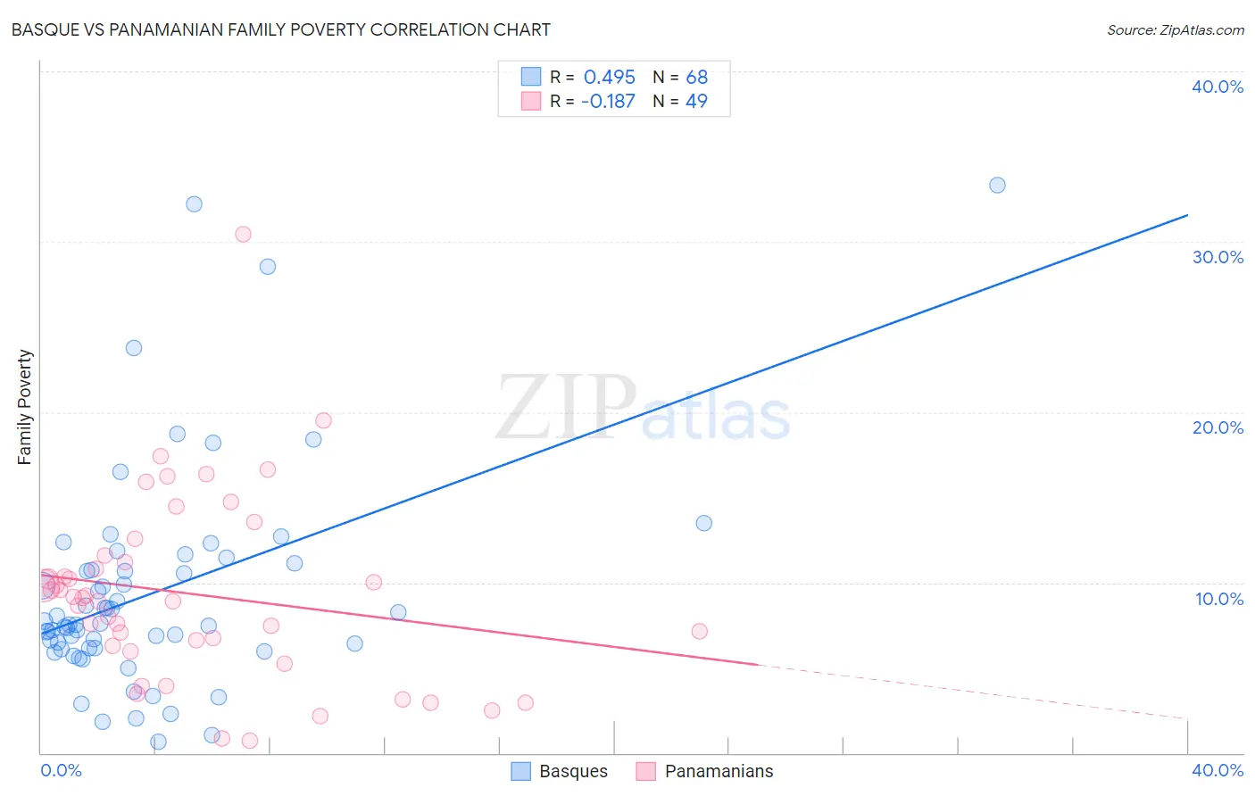 Basque vs Panamanian Family Poverty