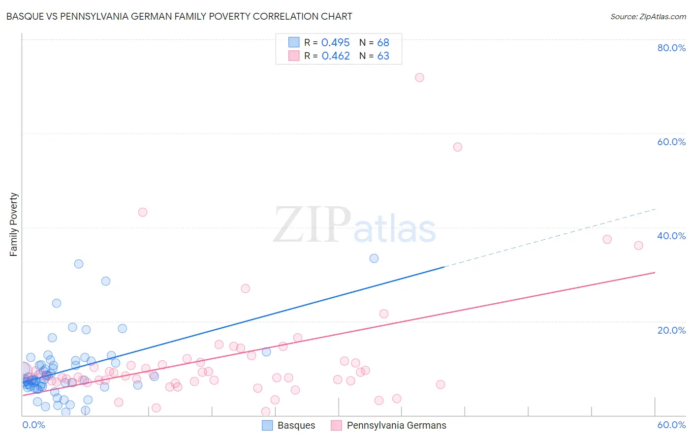Basque vs Pennsylvania German Family Poverty