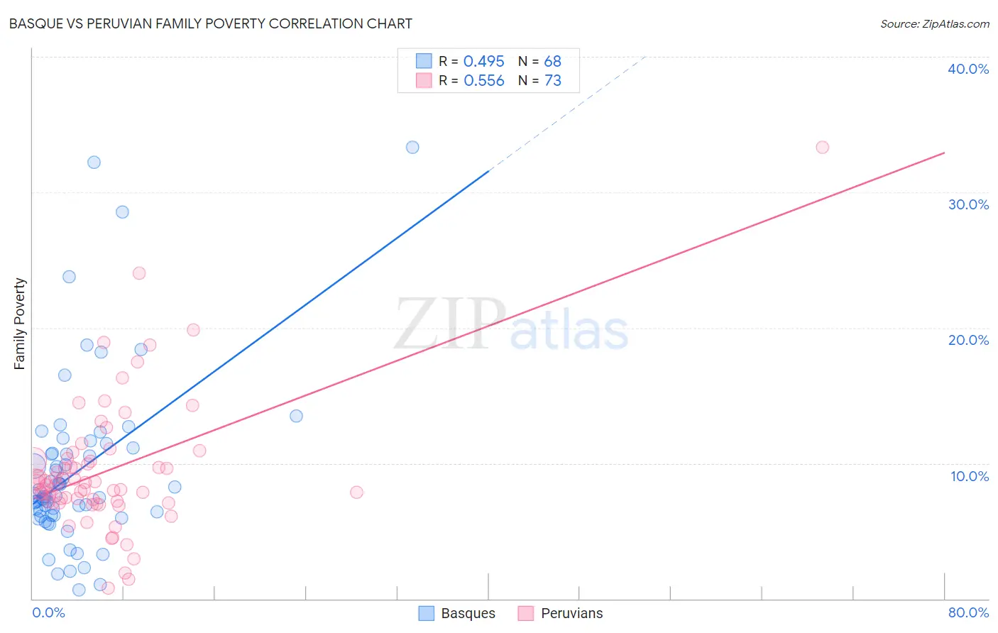 Basque vs Peruvian Family Poverty