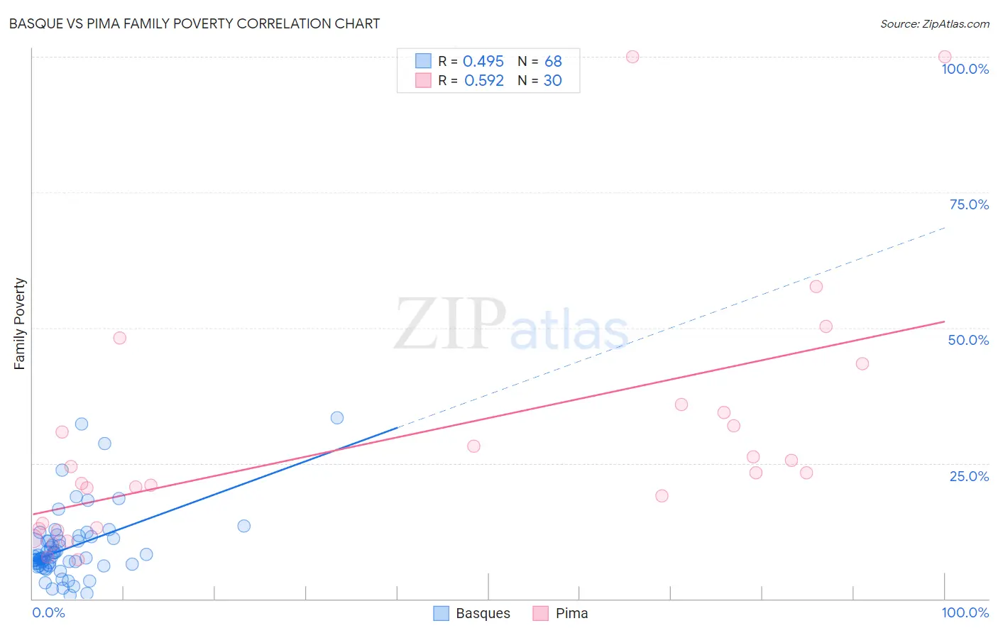 Basque vs Pima Family Poverty