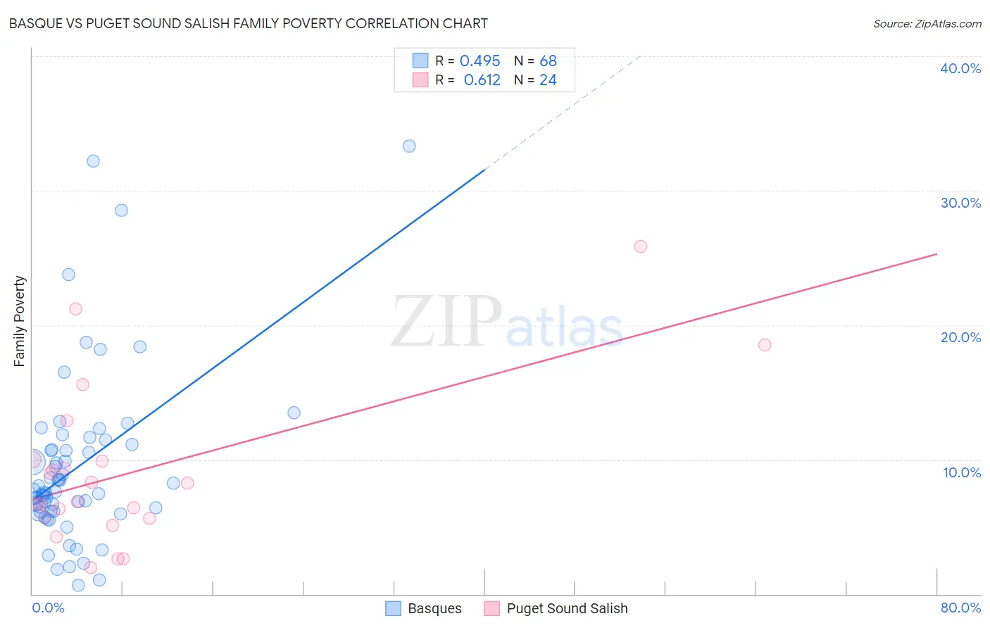 Basque vs Puget Sound Salish Family Poverty