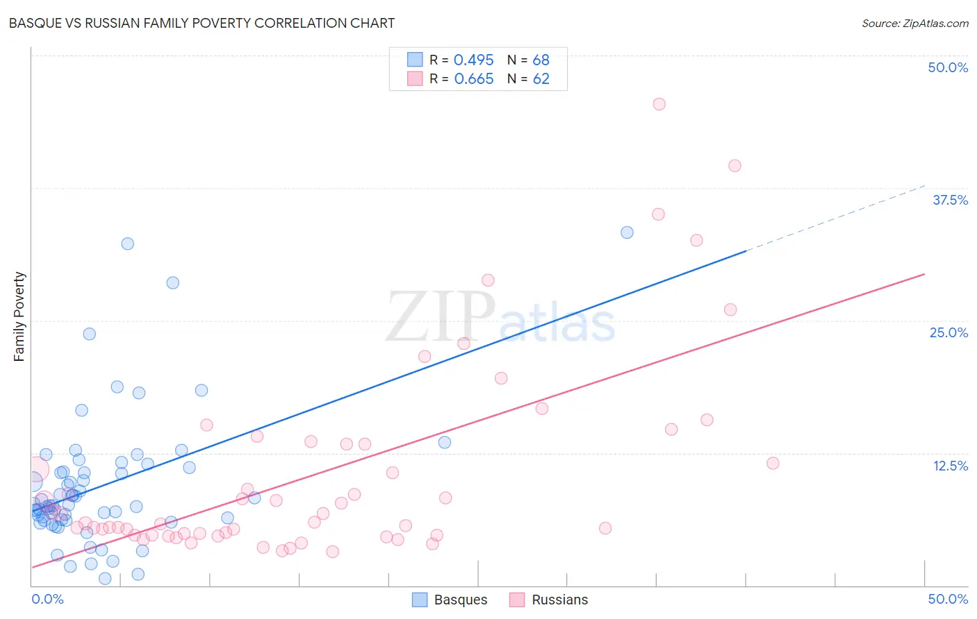 Basque vs Russian Family Poverty