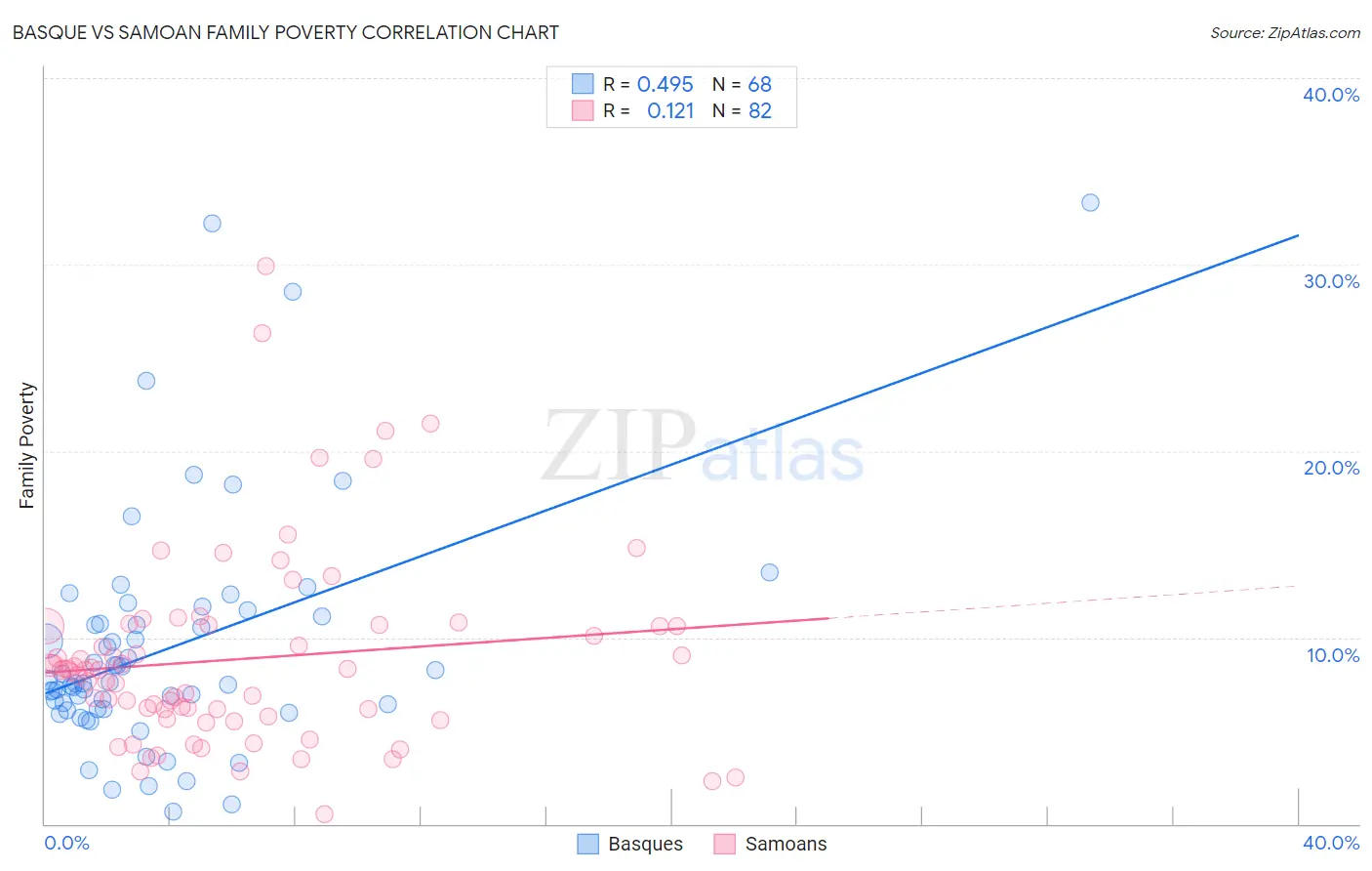 Basque vs Samoan Family Poverty