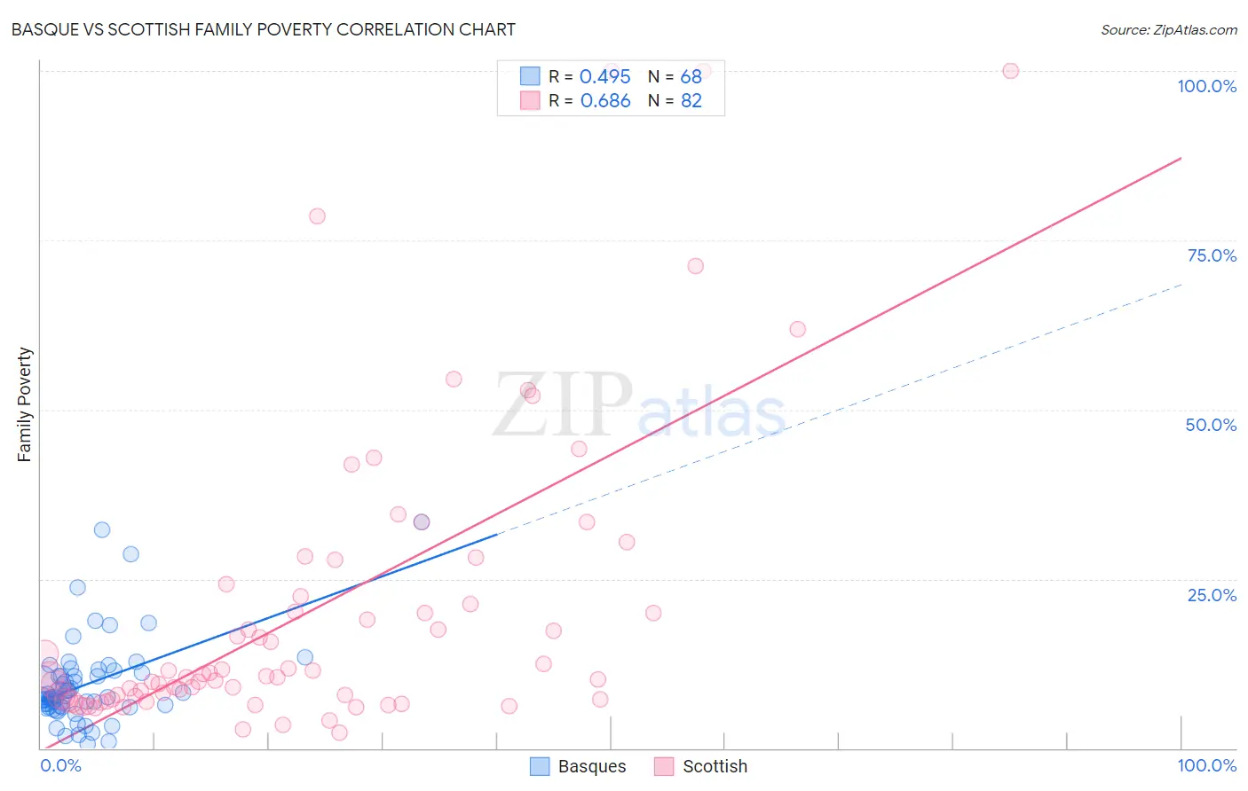 Basque vs Scottish Family Poverty